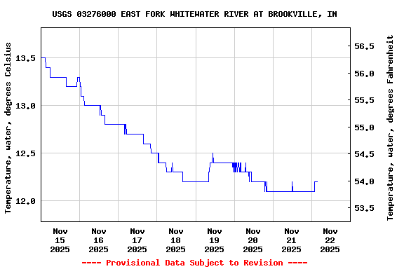 Graph of  Temperature, water, degrees Celsius
