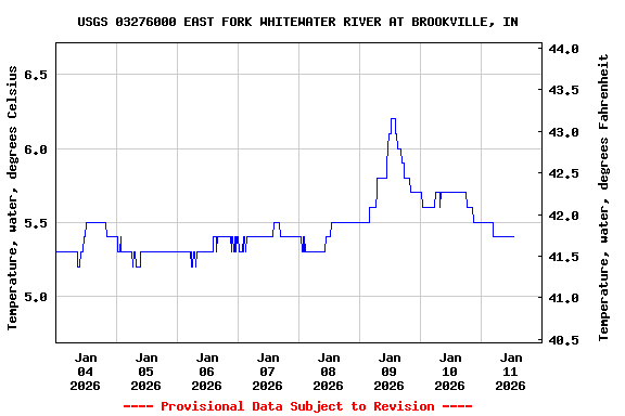 Graph of  Temperature, water, degrees Celsius