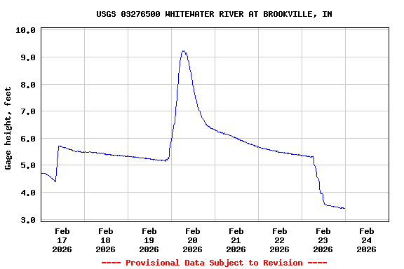 Graph of  Gage height, feet