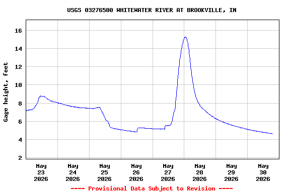 Graph of  Gage height, feet