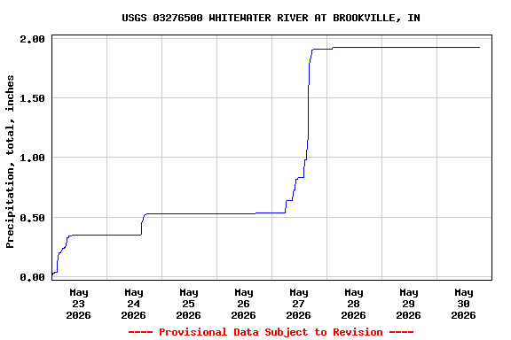 Graph of  Precipitation, total, inches