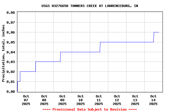 Graph of  Precipitation, total, inches