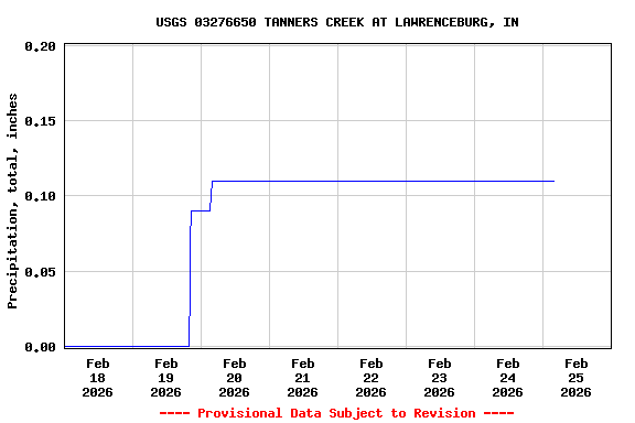 Graph of  Precipitation, total, inches