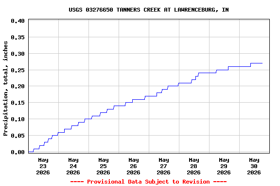 Graph of  Precipitation, total, inches