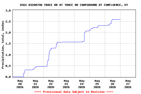 Graph of  Precipitation, total, inches