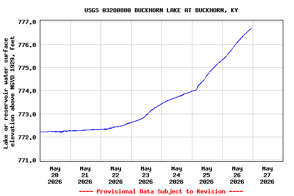 Graph of  Lake or reservoir water surface elevation above NGVD 1929, feet