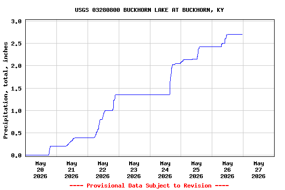 Graph of  Precipitation, total, inches