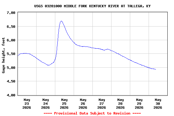 Graph of  Gage height, feet