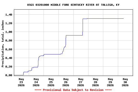 Graph of  Precipitation, total, inches