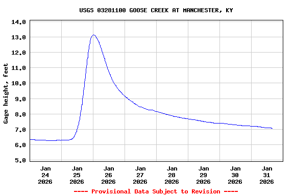 Graph of  Gage height, feet