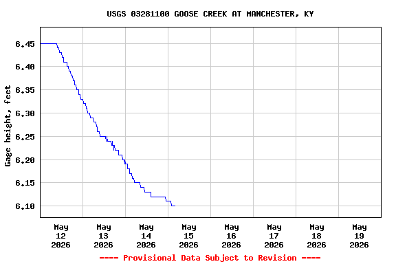 Graph of  Gage height, feet