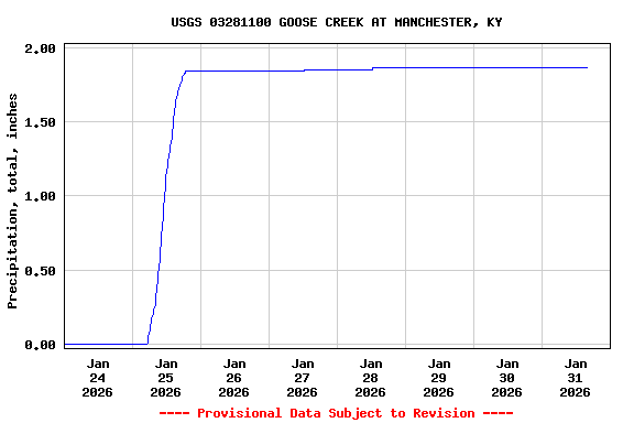 Graph of  Precipitation, total, inches