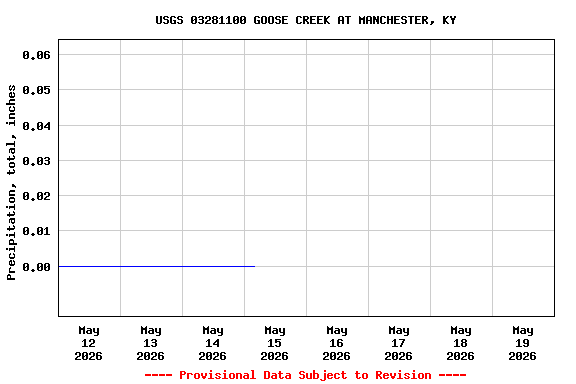 Graph of  Precipitation, total, inches