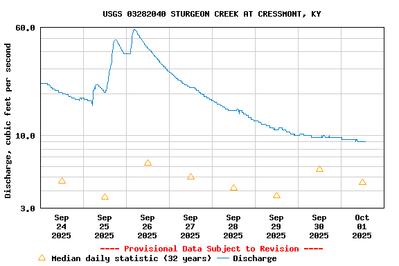 Graph of  Discharge, cubic feet per second