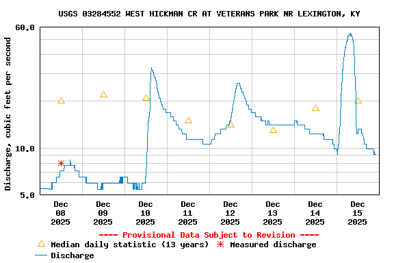 Graph of  Discharge, cubic feet per second