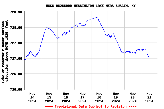 Graph of  Lake or reservoir water surface elevation above NGVD 1929, feet