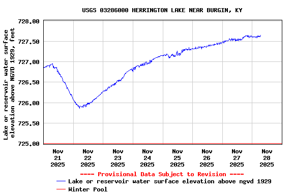 Graph of  Lake or reservoir water surface elevation above NGVD 1929, feet