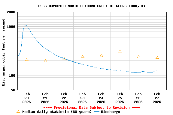 Graph of  Discharge, cubic feet per second
