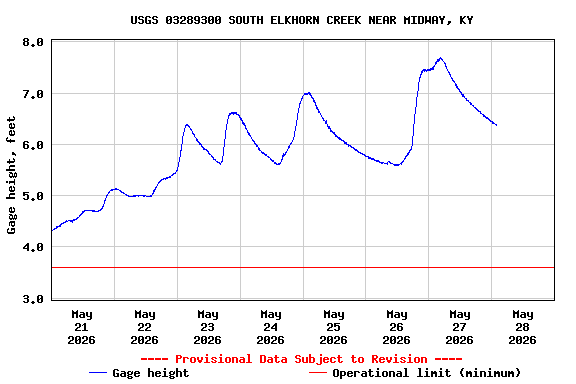 Graph of  Gage height, feet