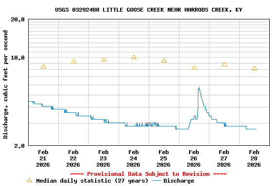 Graph of  Discharge, cubic feet per second