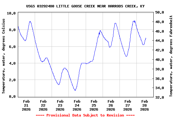 Graph of  Temperature, water, degrees Celsius