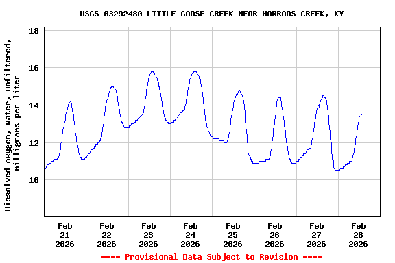 Graph of  Dissolved oxygen, water, unfiltered, milligrams per liter