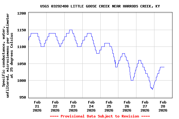 Graph of  Specific conductance, water, unfiltered, microsiemens per centimeter at 25 degrees Celsius