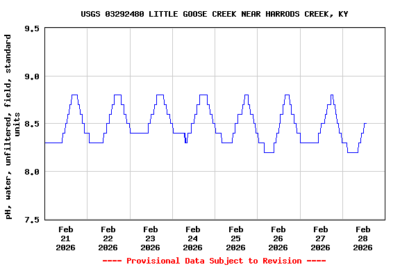 Graph of  pH, water, unfiltered, field, standard units