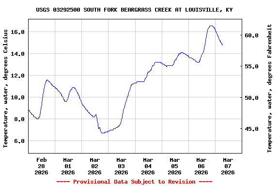 Graph of  Temperature, water, degrees Celsius