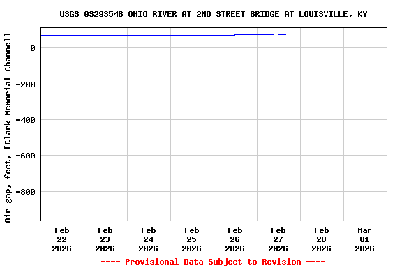 Graph of  Air gap, feet, [Clark Memorial Channel]