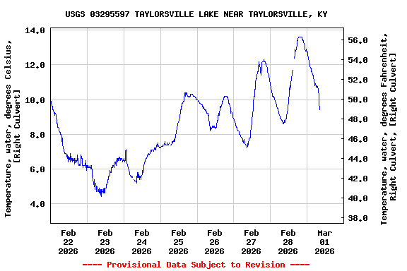 Graph of  Temperature, water, degrees Celsius, [Right Culvert]