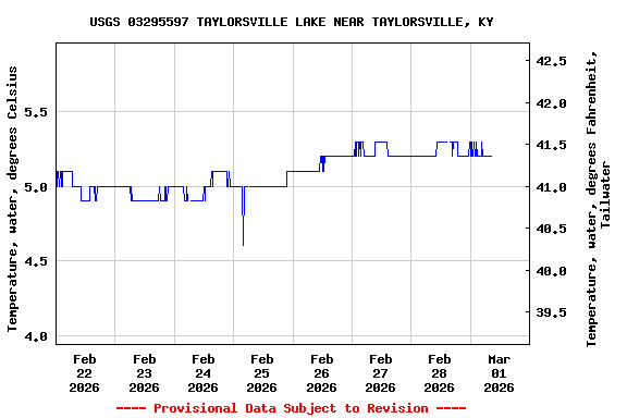 Graph of  Temperature, water, degrees Celsius