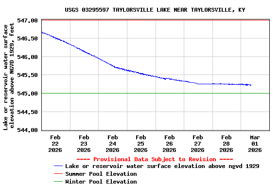 Graph of  Lake or reservoir water surface elevation above NGVD 1929, feet