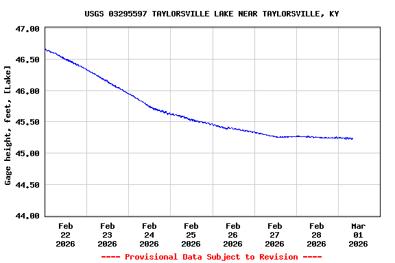 Graph of  Gage height, feet, [Lake]