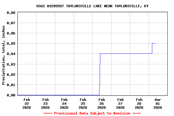 Graph of  Precipitation, total, inches