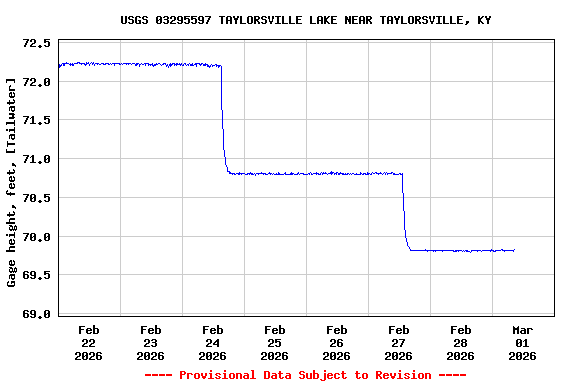 Graph of  Gage height, feet, [Tailwater]