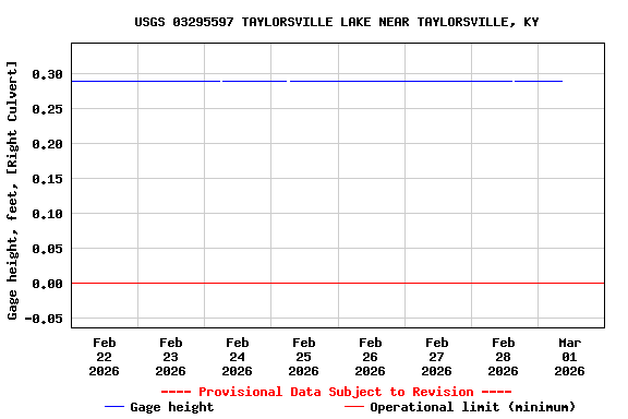 Graph of  Gage height, feet, [Right Culvert]