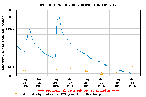 Graph of  Discharge, cubic feet per second