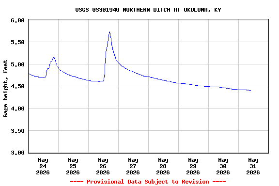 Graph of  Gage height, feet