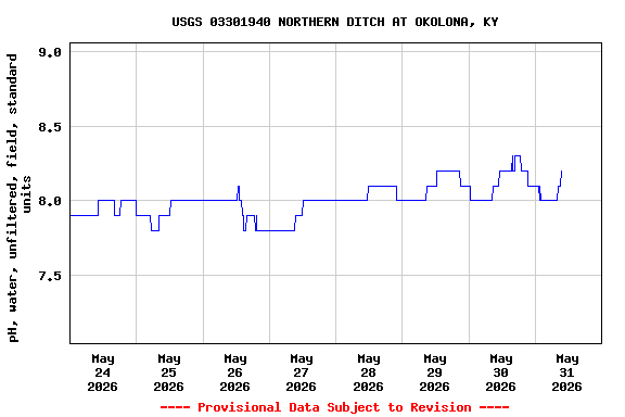 Graph of  pH, water, unfiltered, field, standard units