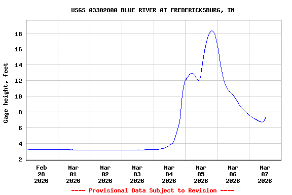 Graph of  Gage height, feet