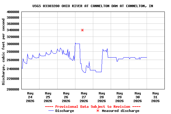 Graph of  Discharge, cubic feet per second