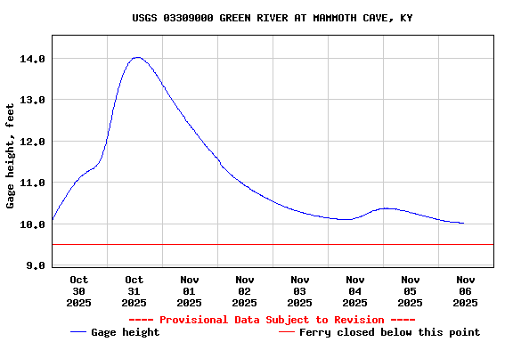 Graph of  Gage height, feet