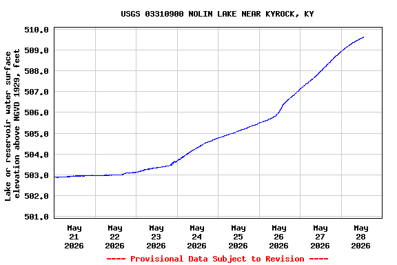 Graph of  Lake or reservoir water surface elevation above NGVD 1929, feet