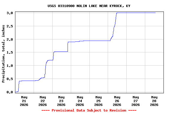 Graph of  Precipitation, total, inches