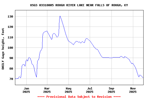 Graph of DAILY Gage height, feet