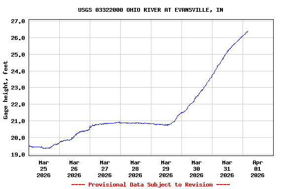 Graph of  Gage height, feet