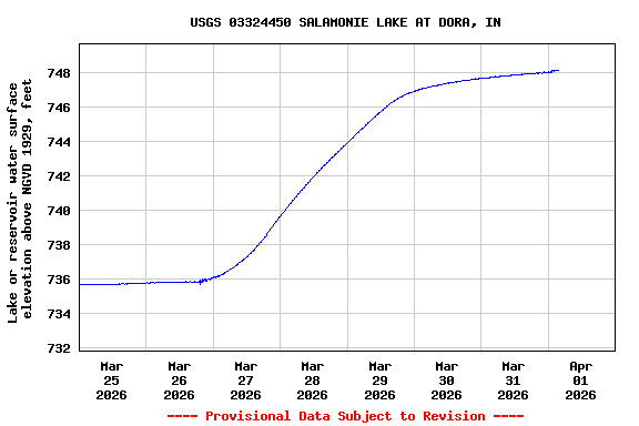 Graph of  Lake or reservoir water surface elevation above NGVD 1929, feet