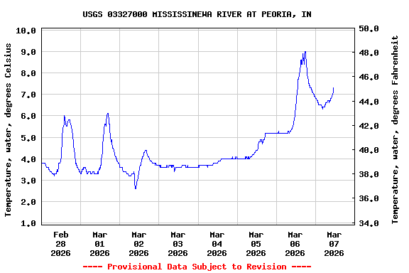 Graph of  Temperature, water, degrees Celsius