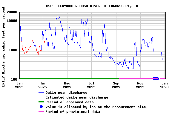 Graph of DAILY Discharge, cubic feet per second